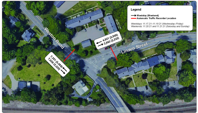 Figure 14 - Average Total Weekday and Weekend Vehicles: Linden Street 
and Weston Road